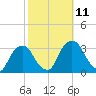 Hyde Park tide chart for Monday, October 11, 2021