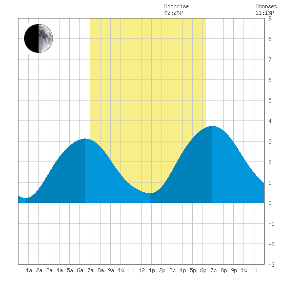 Hyde Park tide chart for Tuesday, October 12, 2021