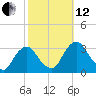 Hyde Park tide chart for Tuesday, October 12, 2021