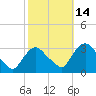 Hyde Park tide chart for Thursday, October 14, 2021