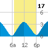 Hyde Park tide chart for Sunday, October 17, 2021