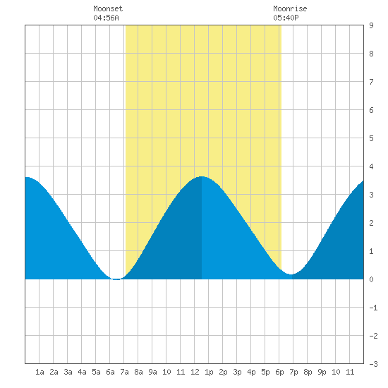 Hyde Park tide chart for Monday, October 18, 2021