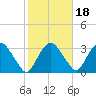 Hyde Park tide chart for Monday, October 18, 2021