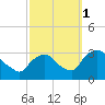 Hyde Park tide chart for Friday, October 1, 2021