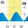 Hyde Park tide chart for Wednesday, October 20, 2021