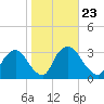 Hyde Park tide chart for Saturday, October 23, 2021