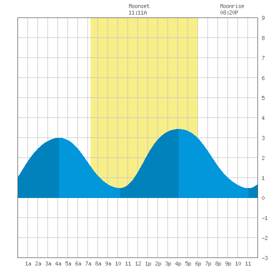 Hyde Park tide chart for Sunday, October 24, 2021