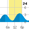 Hyde Park tide chart for Sunday, October 24, 2021