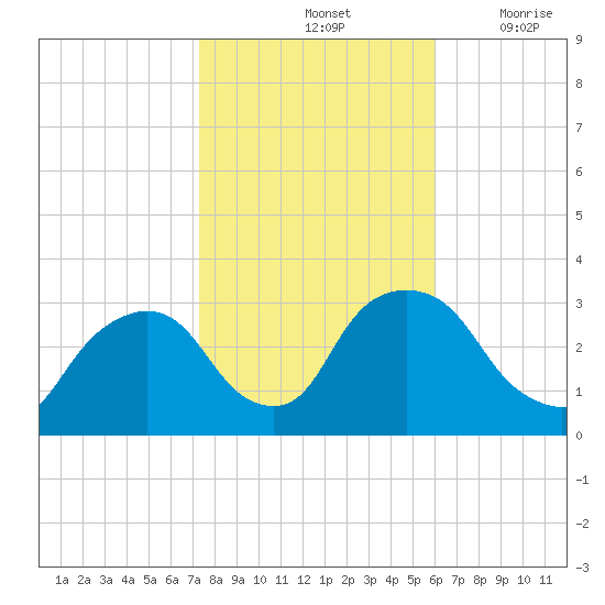 Hyde Park tide chart for Monday, October 25, 2021
