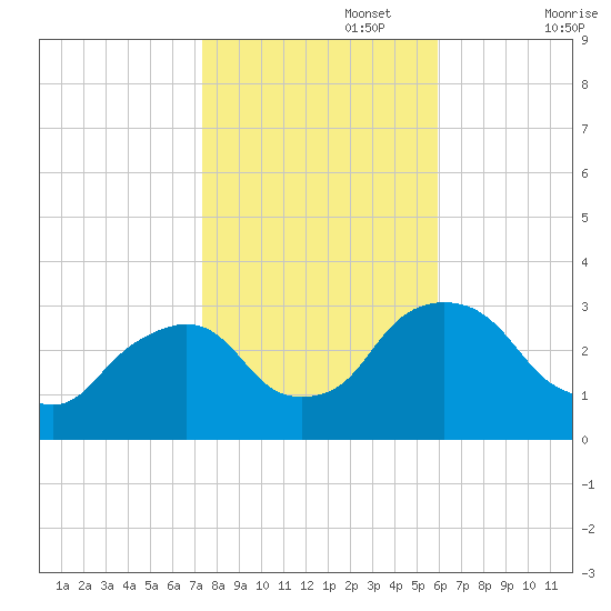 Hyde Park tide chart for Wednesday, October 27, 2021