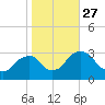 Hyde Park tide chart for Wednesday, October 27, 2021