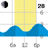 Hyde Park tide chart for Thursday, October 28, 2021