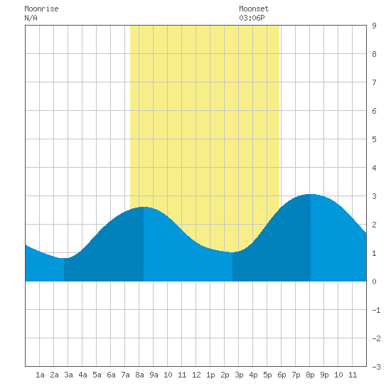 Hyde Park tide chart for Friday, October 29, 2021