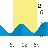 Hyde Park tide chart for Saturday, October 2, 2021