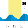 Hyde Park tide chart for Saturday, October 30, 2021