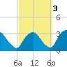 Hyde Park tide chart for Sunday, October 3, 2021