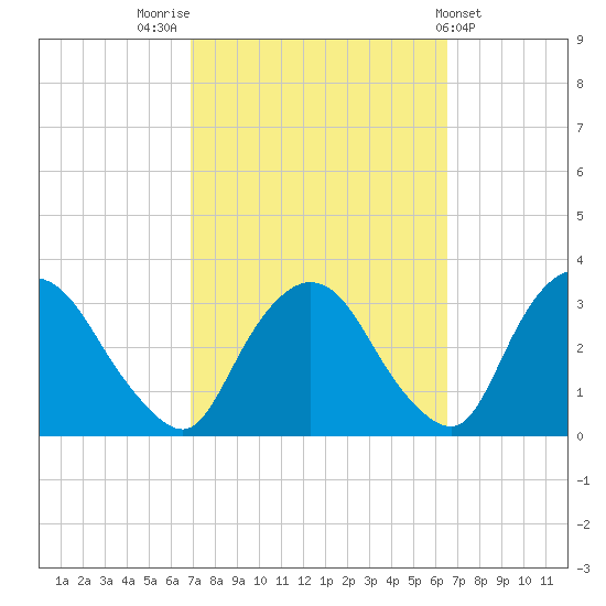 Hyde Park tide chart for Monday, October 4, 2021