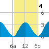 Hyde Park tide chart for Monday, October 4, 2021