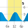 Hyde Park tide chart for Tuesday, October 5, 2021