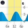 Hyde Park tide chart for Wednesday, October 6, 2021