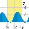 Hyde Park tide chart for Thursday, October 7, 2021