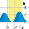 Hyde Park tide chart for Saturday, October 9, 2021