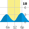 Hyde Park tide chart for Wednesday, November 10, 2021
