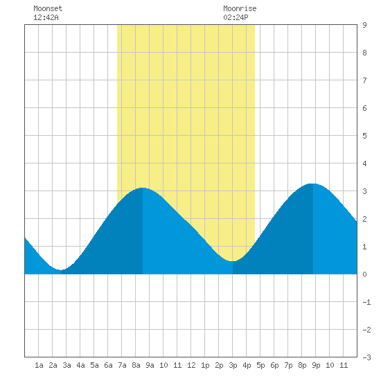 Hyde Park tide chart for Saturday, November 13, 2021