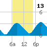 Hyde Park tide chart for Saturday, November 13, 2021