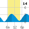 Hyde Park tide chart for Sunday, November 14, 2021