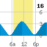 Hyde Park tide chart for Tuesday, November 16, 2021