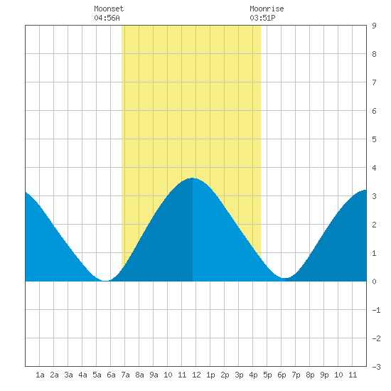 Hyde Park tide chart for Wednesday, November 17, 2021