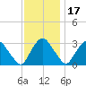 Hyde Park tide chart for Wednesday, November 17, 2021