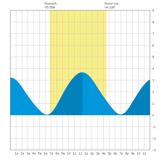 Hyde Park tide chart for Thursday, November 18, 2021