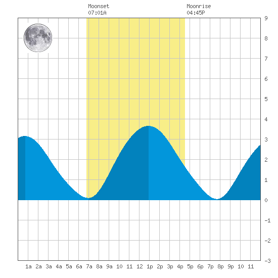 Hyde Park tide chart for Friday, November 19, 2021