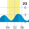 Hyde Park tide chart for Tuesday, November 23, 2021