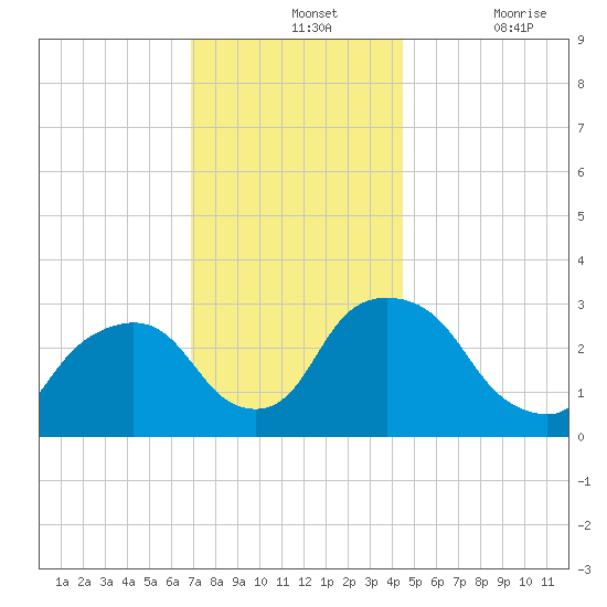 Hyde Park tide chart for Wednesday, November 24, 2021