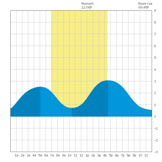 Hyde Park tide chart for Thursday, November 25, 2021