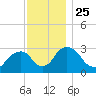 Hyde Park tide chart for Thursday, November 25, 2021