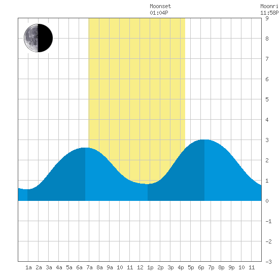 Hyde Park tide chart for Saturday, November 27, 2021