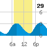 Hyde Park tide chart for Monday, November 29, 2021