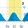 Hyde Park tide chart for Tuesday, November 2, 2021