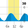 Hyde Park tide chart for Tuesday, November 30, 2021
