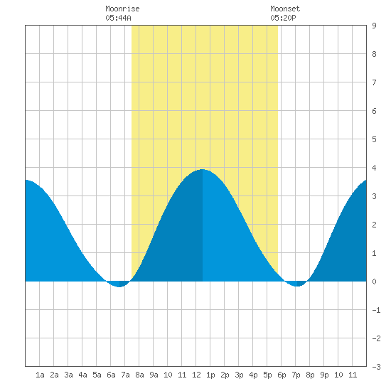 Hyde Park tide chart for Wednesday, November 3, 2021