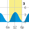 Hyde Park tide chart for Wednesday, November 3, 2021