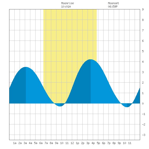 Hyde Park tide chart for Sunday, November 7, 2021