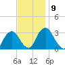 Hyde Park tide chart for Tuesday, November 9, 2021