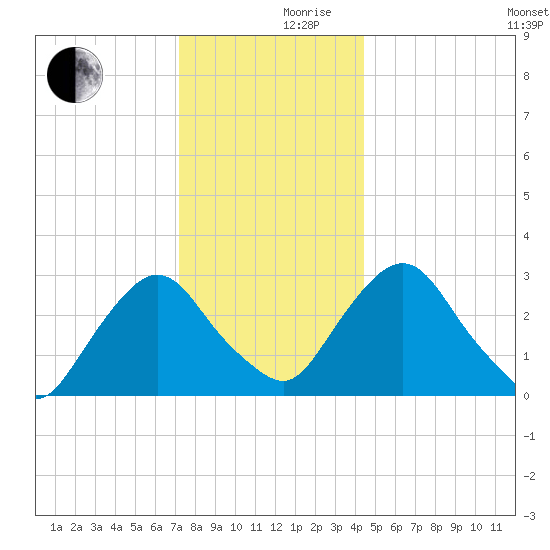 Hyde Park tide chart for Friday, December 10, 2021