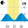 Hyde Park tide chart for Friday, December 10, 2021