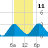 Hyde Park tide chart for Saturday, December 11, 2021